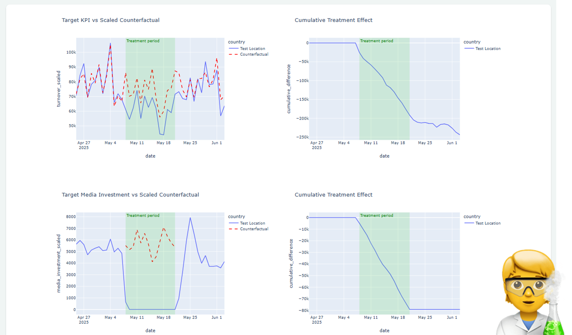 Sellforte Experiments Agent helps you analyze all your marketing experiments