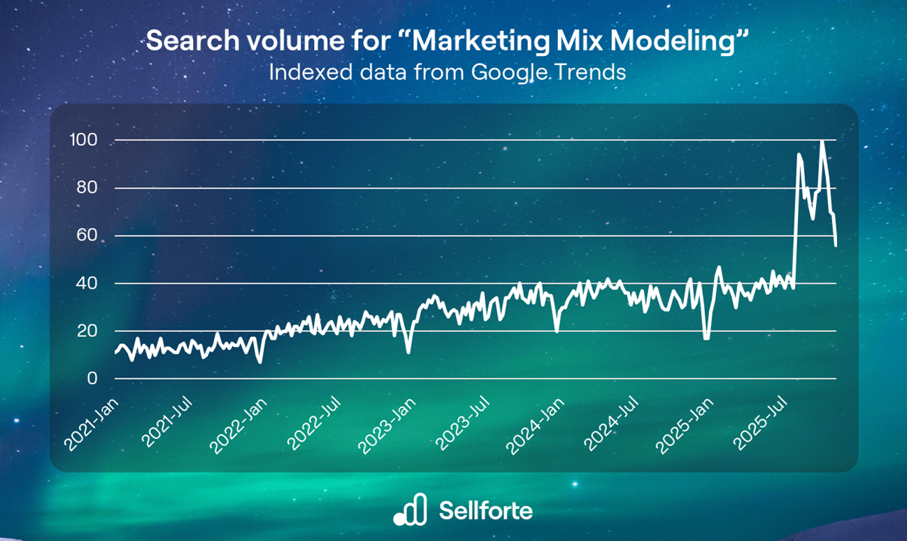Search volume for Marketing Mix Modeling