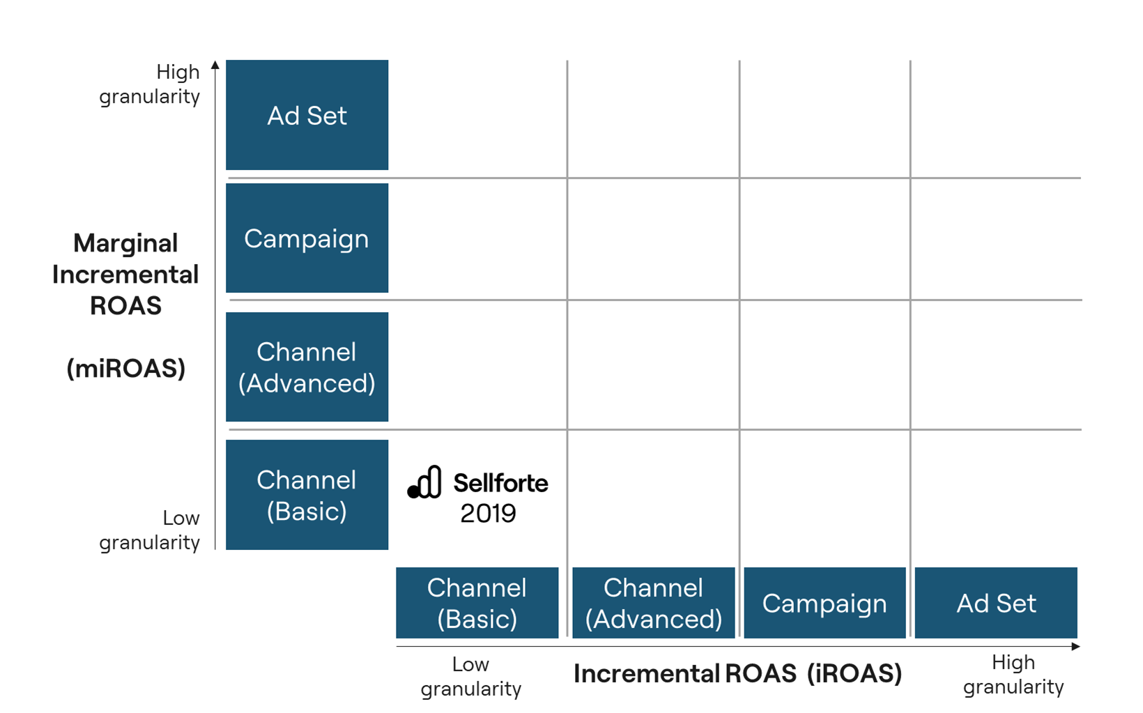 Sellforte's technology status in 2019: miROAS on channel-level (Basic), iROAS on channel-level (Basic)
