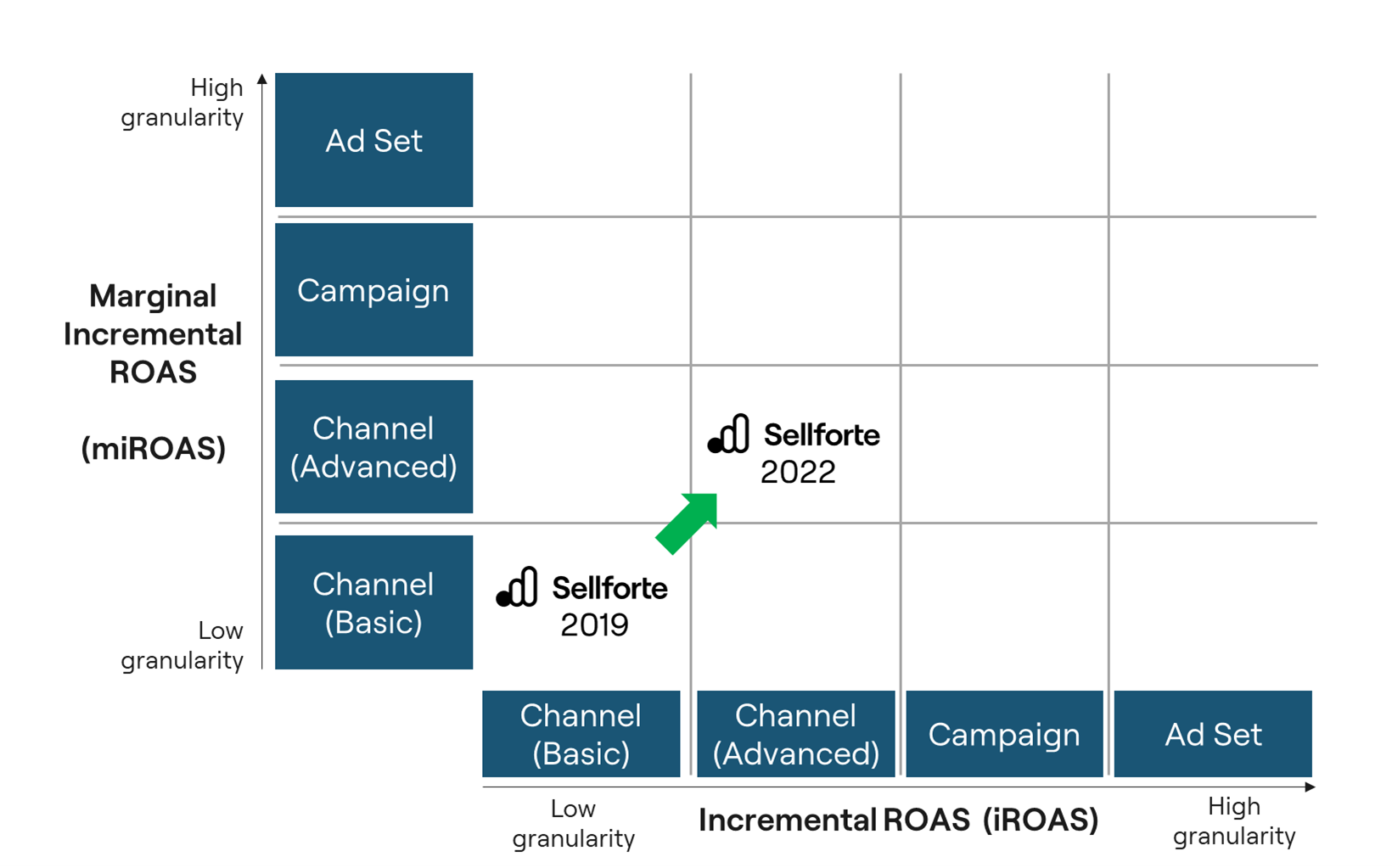 Sellforte's technology status in 2022: miROAS on channel-level (Advanced), iROAS on channel-level (Advanced)