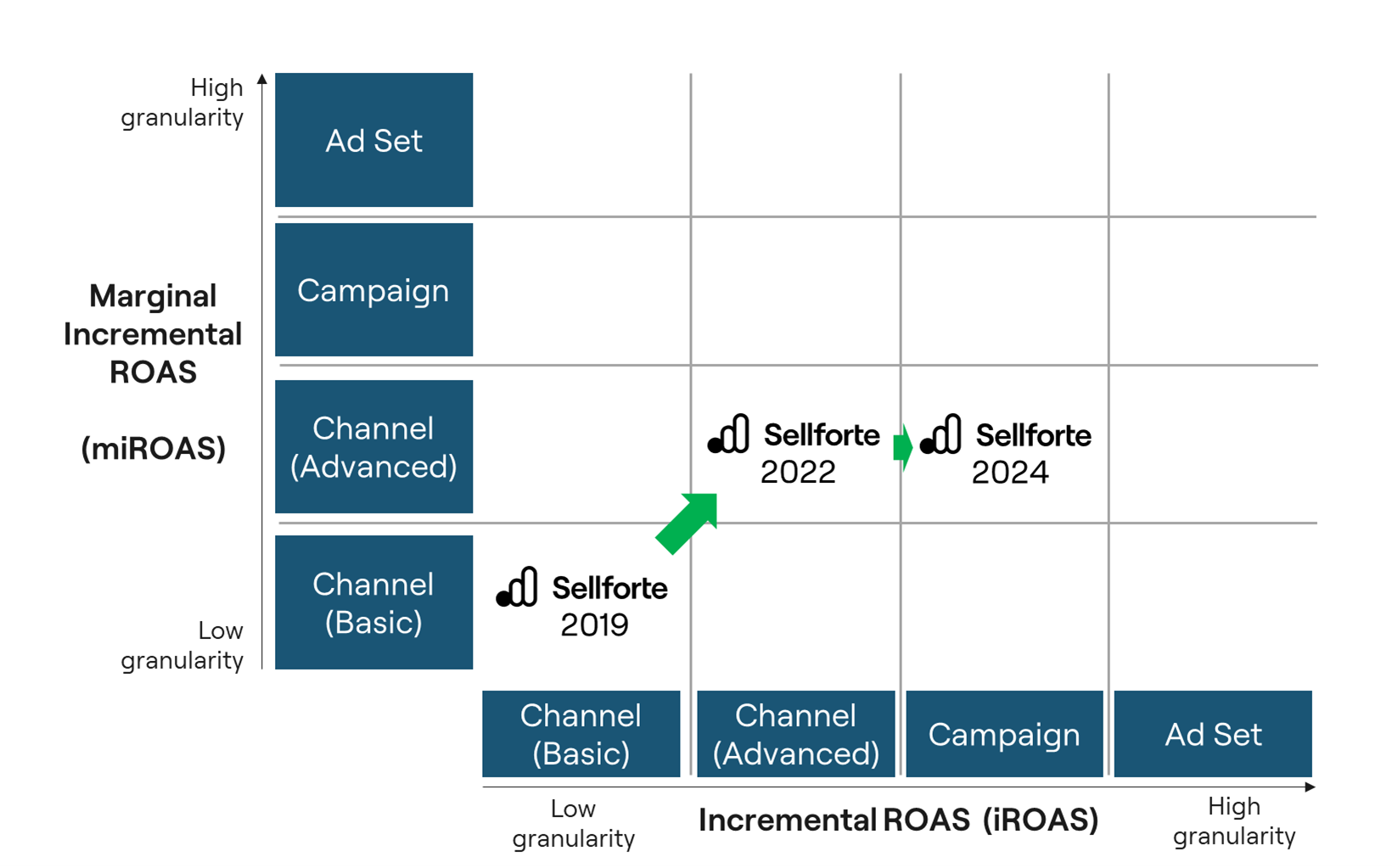Sellforte's technology status in 2024: miROAS on channel-level (Advanced), iROAS on campaign and channel-level