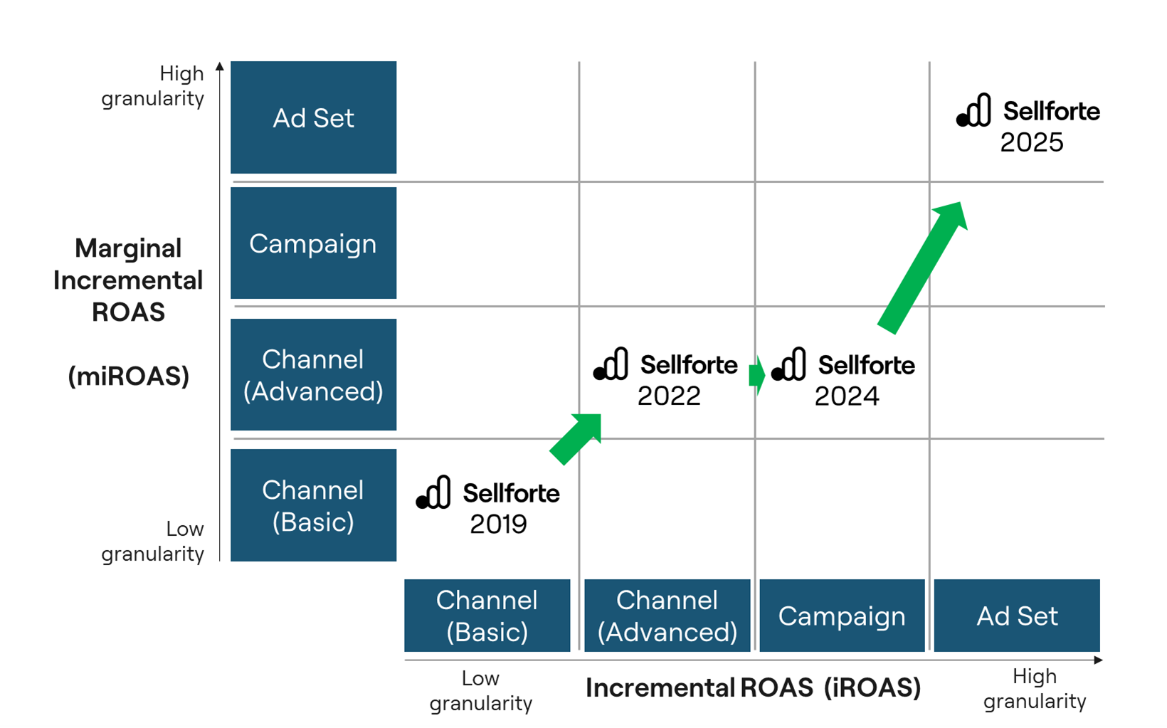 Sellforte's technology status in 2025: Both miROAS and iROAS on channel, campaign and ad set