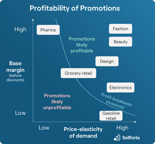 Profitability of promotions: Framework for assessing whether a category is promotion-intensive or not