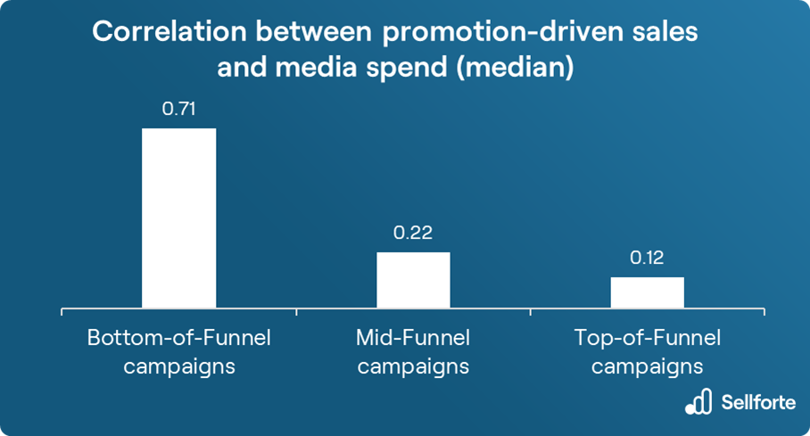 Correlation between promotion-driven sales and media spend: 0.71 for bottom-of-funnel campaigns, 0.22 for Mid-Funnel campaigns, 0.12 for Top-of-funnel campaigns