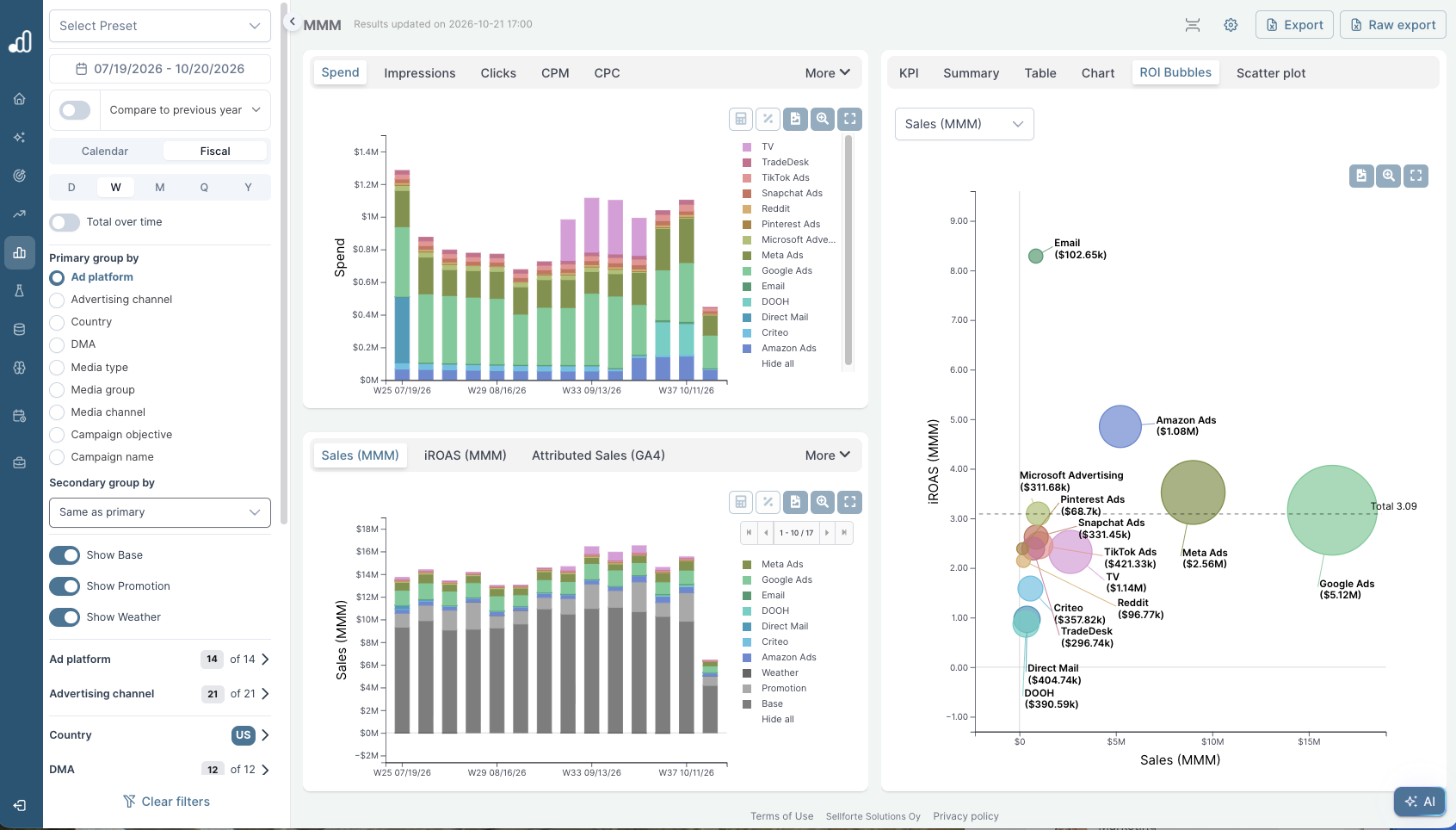 Sellforte MMM dashboard showing media spend, modeled sales, and channel-level incremental ROAS.