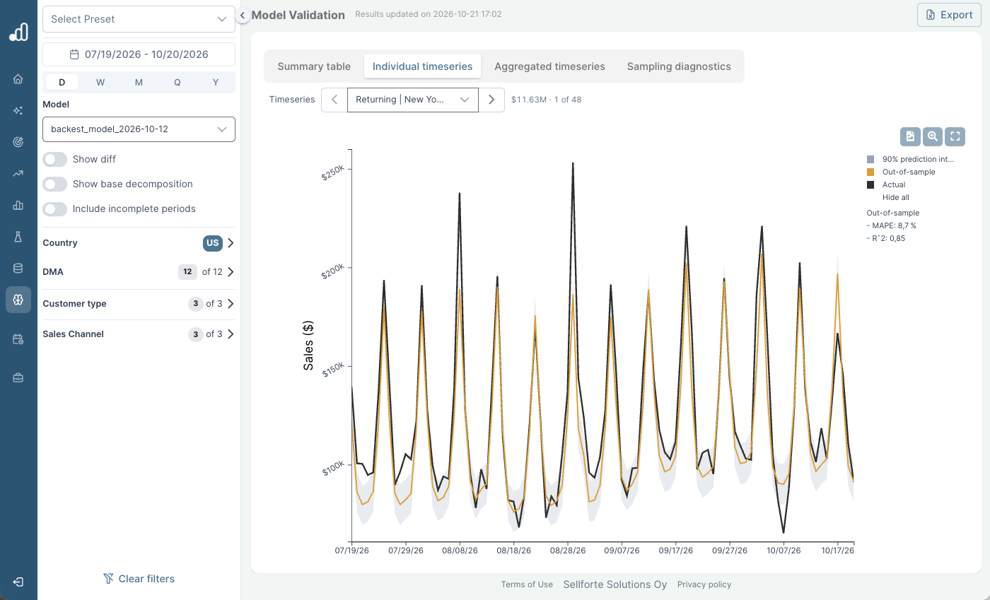 Sellforte model validation view comparing actual sales with out-of-sample predictions and prediction intervals.