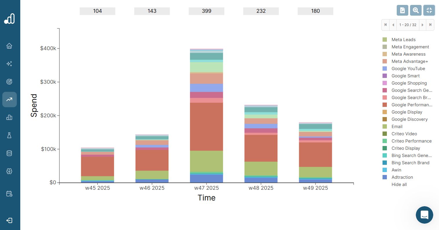Budget pacing: Optimal spend allocation across weeks on the Sellforte platform