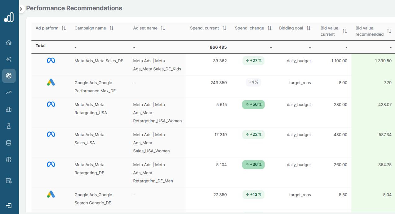 Sellforte Performance: Bid value recommendations for each campaign and ad set