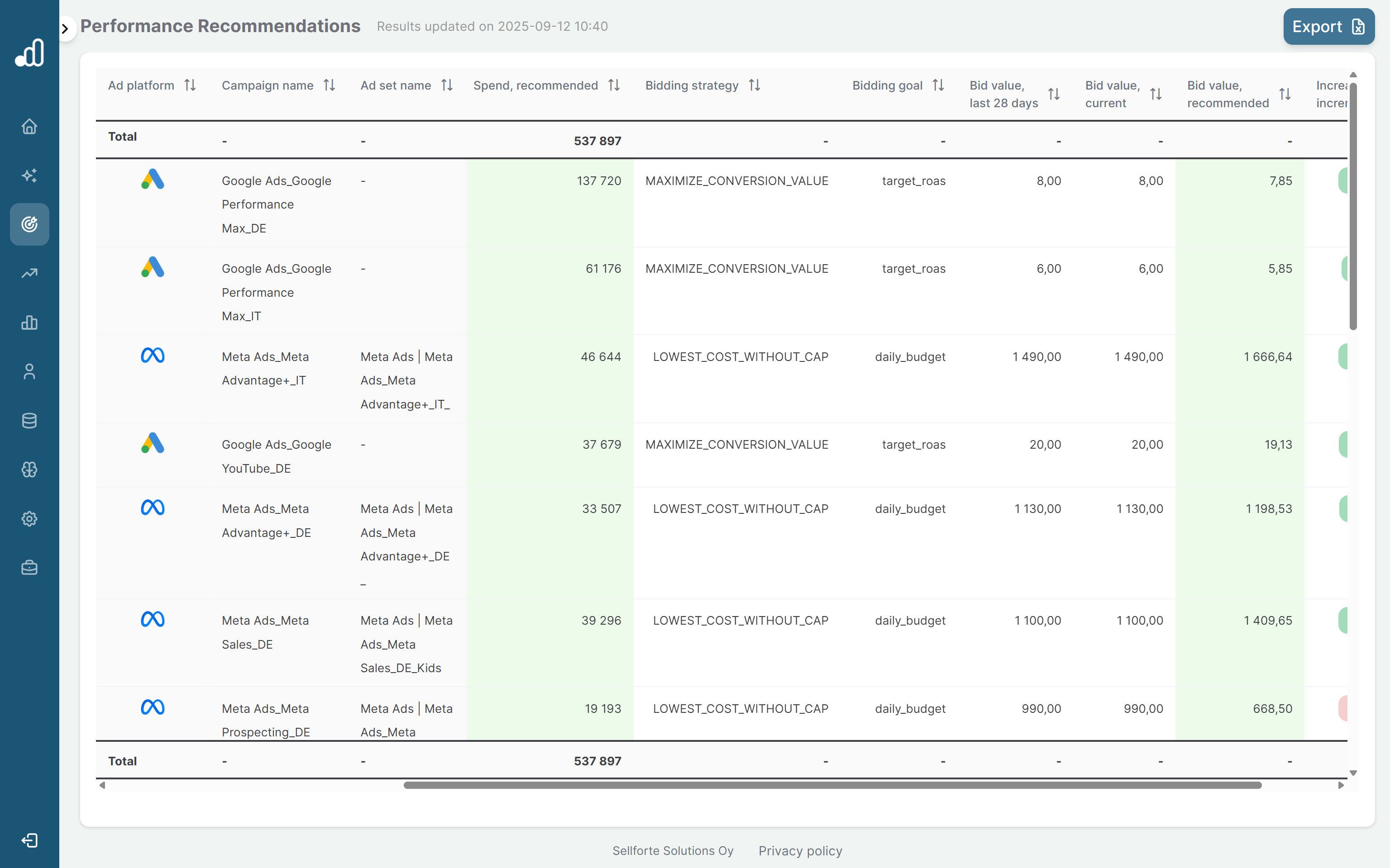 Sellforte Performance: Find Optimal Bidding parameters for each campaign and ad set