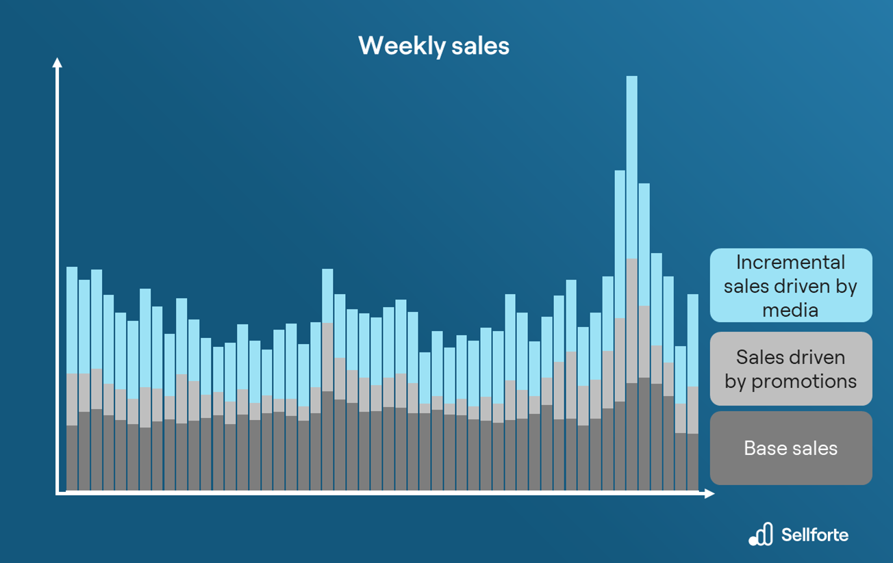 Sales decomposition chart illustrating base sales, promo-driven sales, and media-driven sales