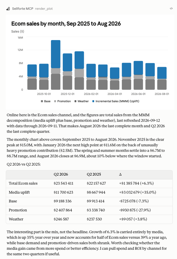 Sellforte MCP and Claude answering to: Show our online sales by month for the last 12 months, and compare the last quarter to the same quarter last year
