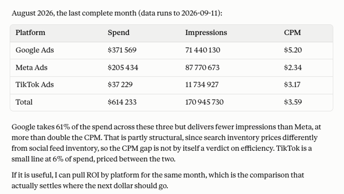 Sellforte MCP & Claude answering to: How much did we spend on Meta, Google and TikTok last month, and what were the impressions and CPM for each?