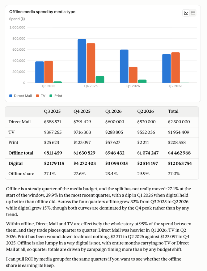 Sellforte MCP and Claude answering to: Show our offline media spend by media type for the last four quarters and compare it to digital