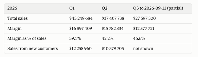 Sellforte MCP and Claude answering to: Show revenue, contribution margin and new customers by quarter for 2026 so far.