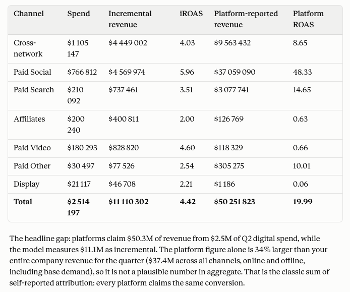 Sellforte MCP and Claude answering to: Show incremental ROAS and incremental revenue by digital channel for Q2 2026, and compare it to what the ad platforms reported.