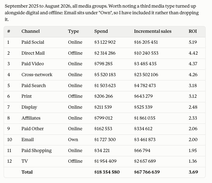 Sellforte MCP and Claude answering to: Rank every channel, digital and offline, by incremental ROI for the last 12 months and show the spend behind each
