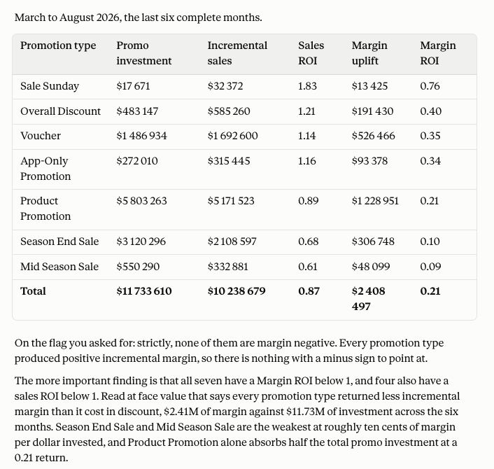 Sellforte MCP and Claude answering to: Show incremental sales and margin ROI by promotion type for the last six months, and flag the ones that were margin negative