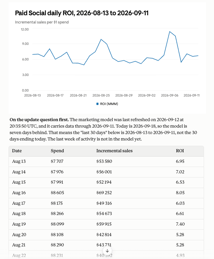 Sellforte MCP and Claude answering to: Show daily incremental sales and ROI for paid social over the last 30 days, and tell me when the data was last updated.