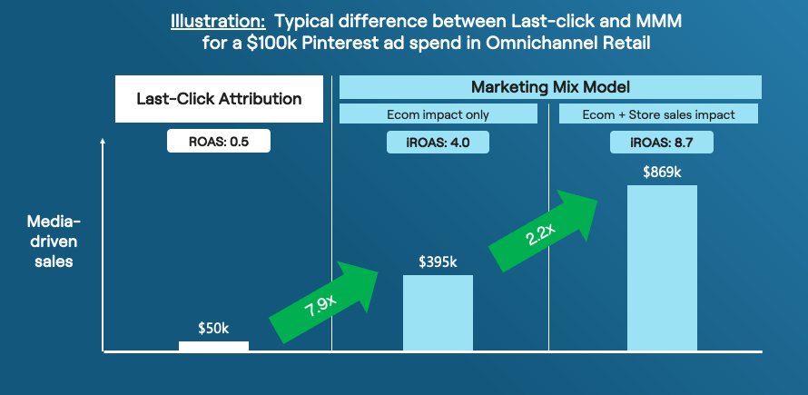 Illustration for $100,000 in Pinterest spend: $50,000 in last-click-attributed revenue, $395,000 in estimated incremental Ecommerce revenue, and $869,000 including store sales. ROAS 0.5, rounded Ecommerce iROAS 4.0, and rounded total iROAS 8.7.