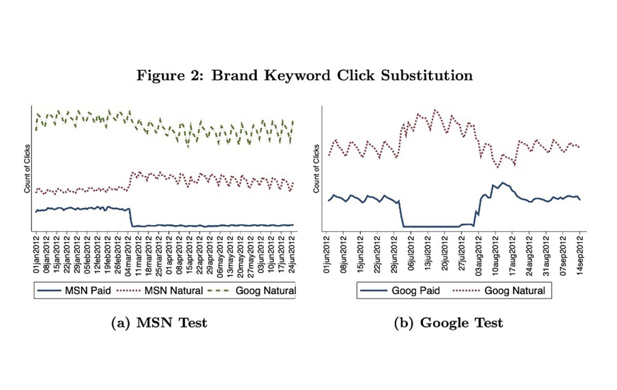 What is incrementality in marketing