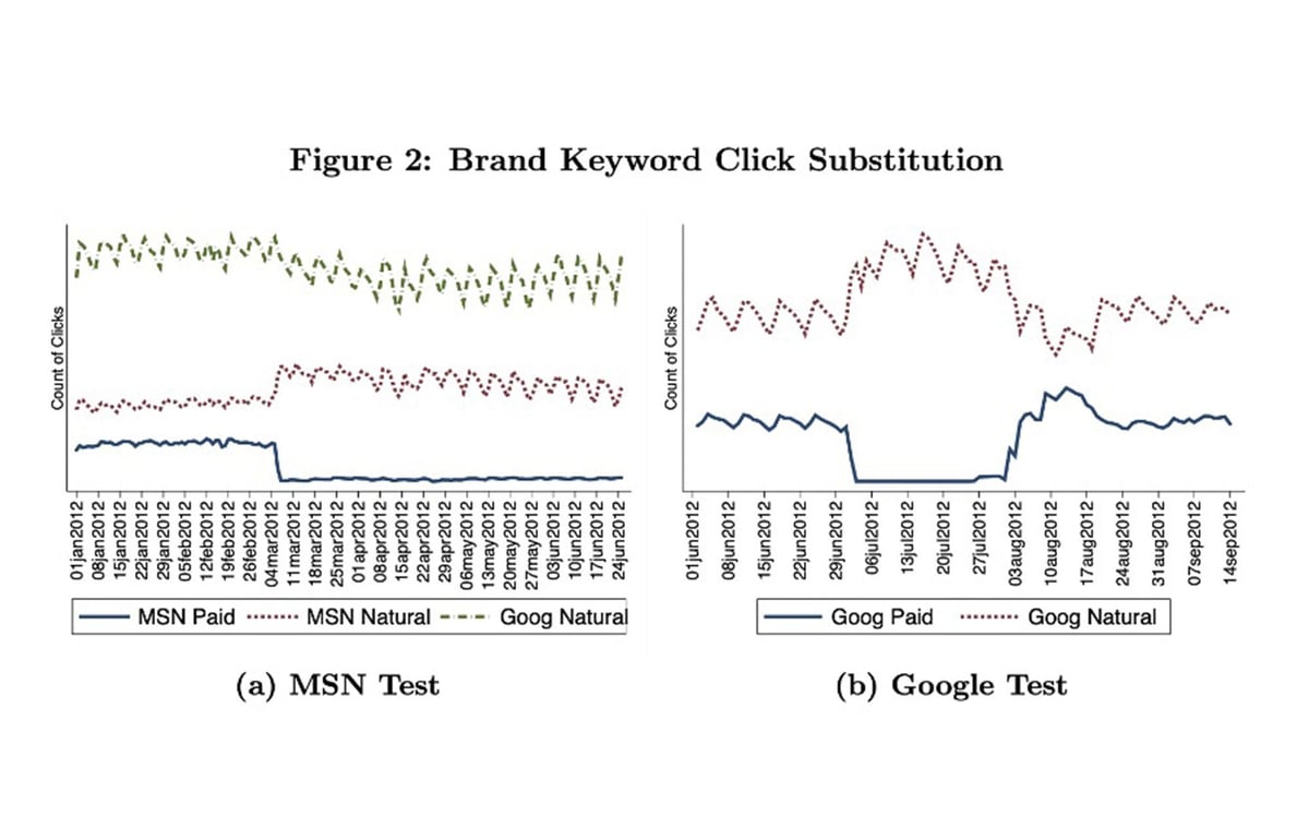 What is incrementality in marketing