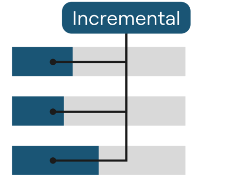 Illustration of incrementality