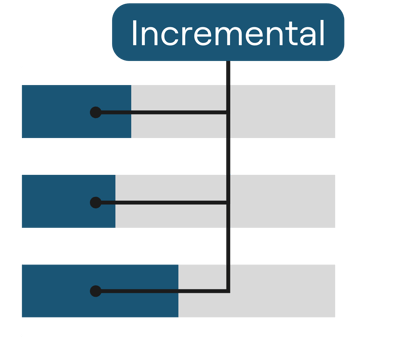 Image illustrating incrementality