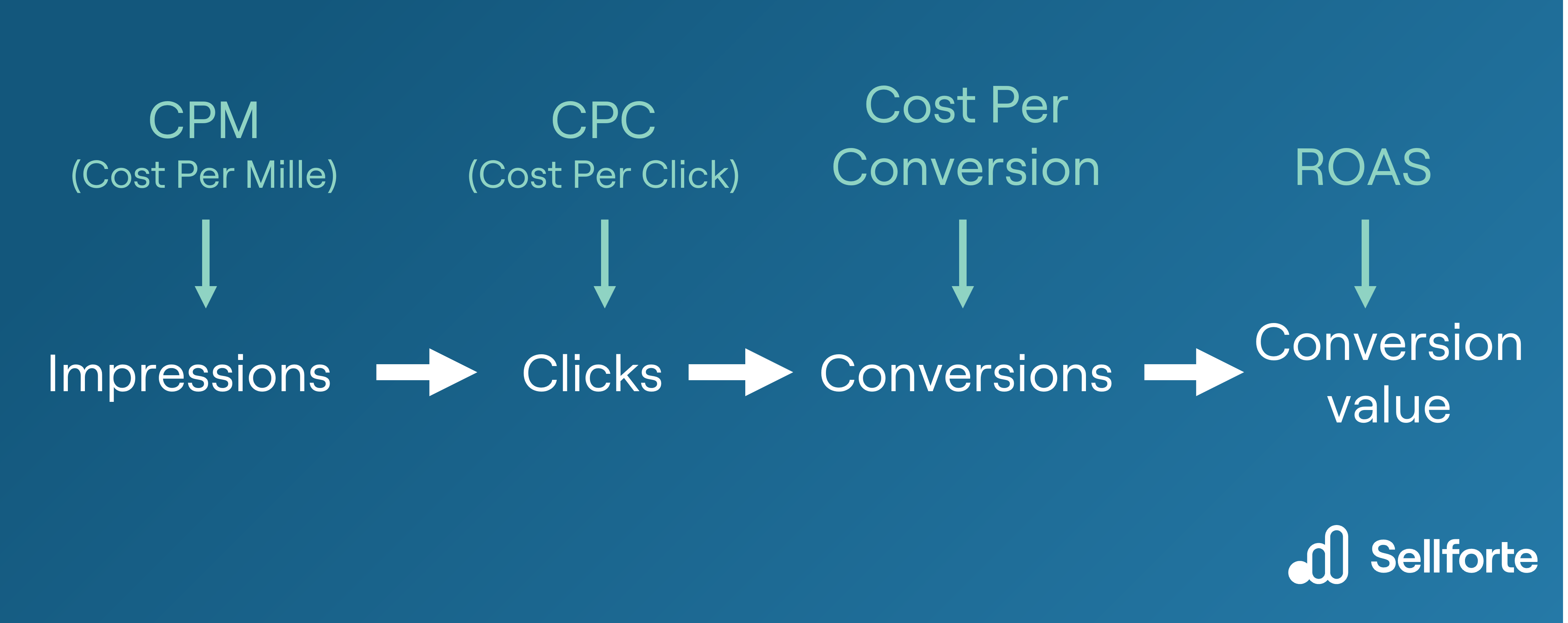 Media Metric Funnel