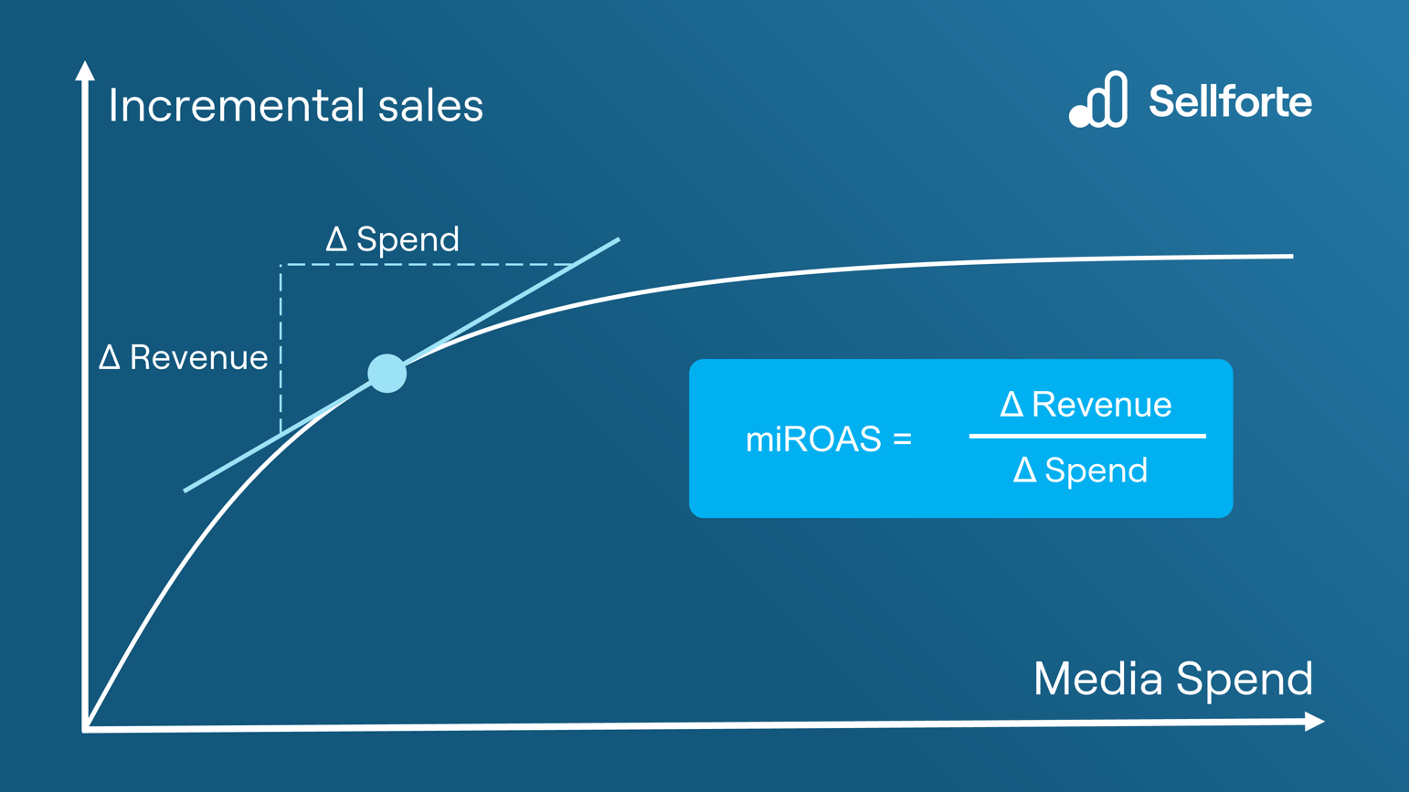 Sellforte miROAS illustration showing marginal incremental return on ad spend