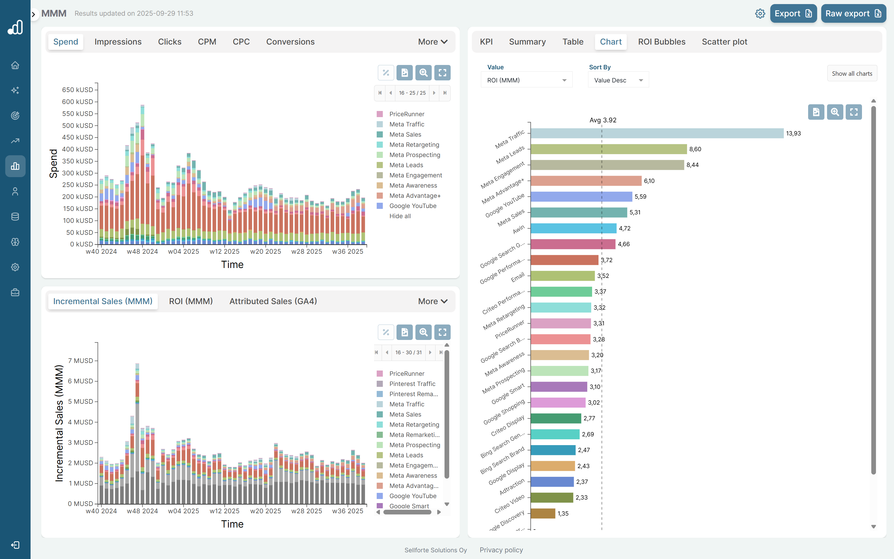 Sellforte's Marketing Dashboard