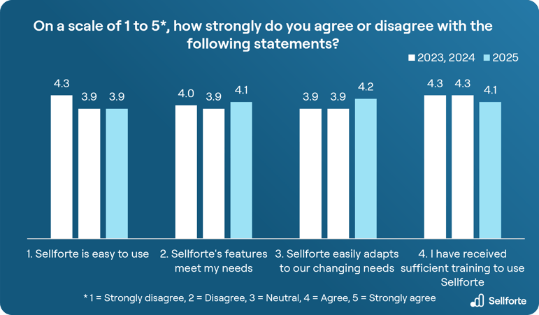 Sellforte NPS study 2025: Customer's view on Sellforte product