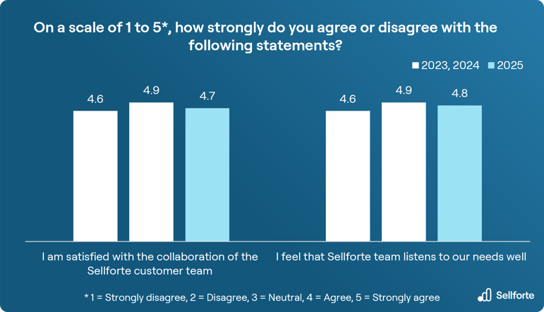 Sellforte NPS study 2025: Customer's view on quality of Sellforte's service