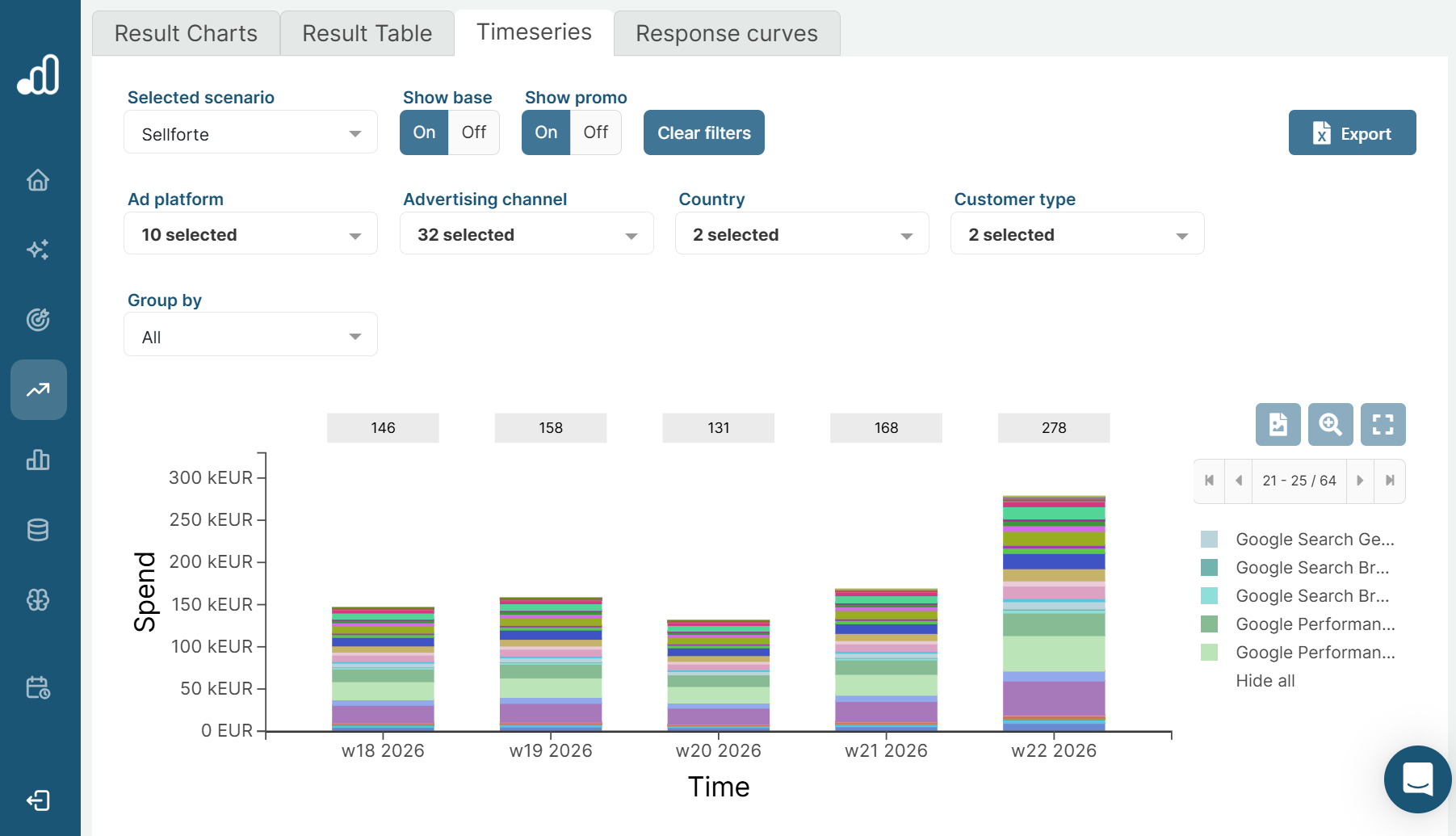 Optimizing weekly budget with Sellforte Optimizer