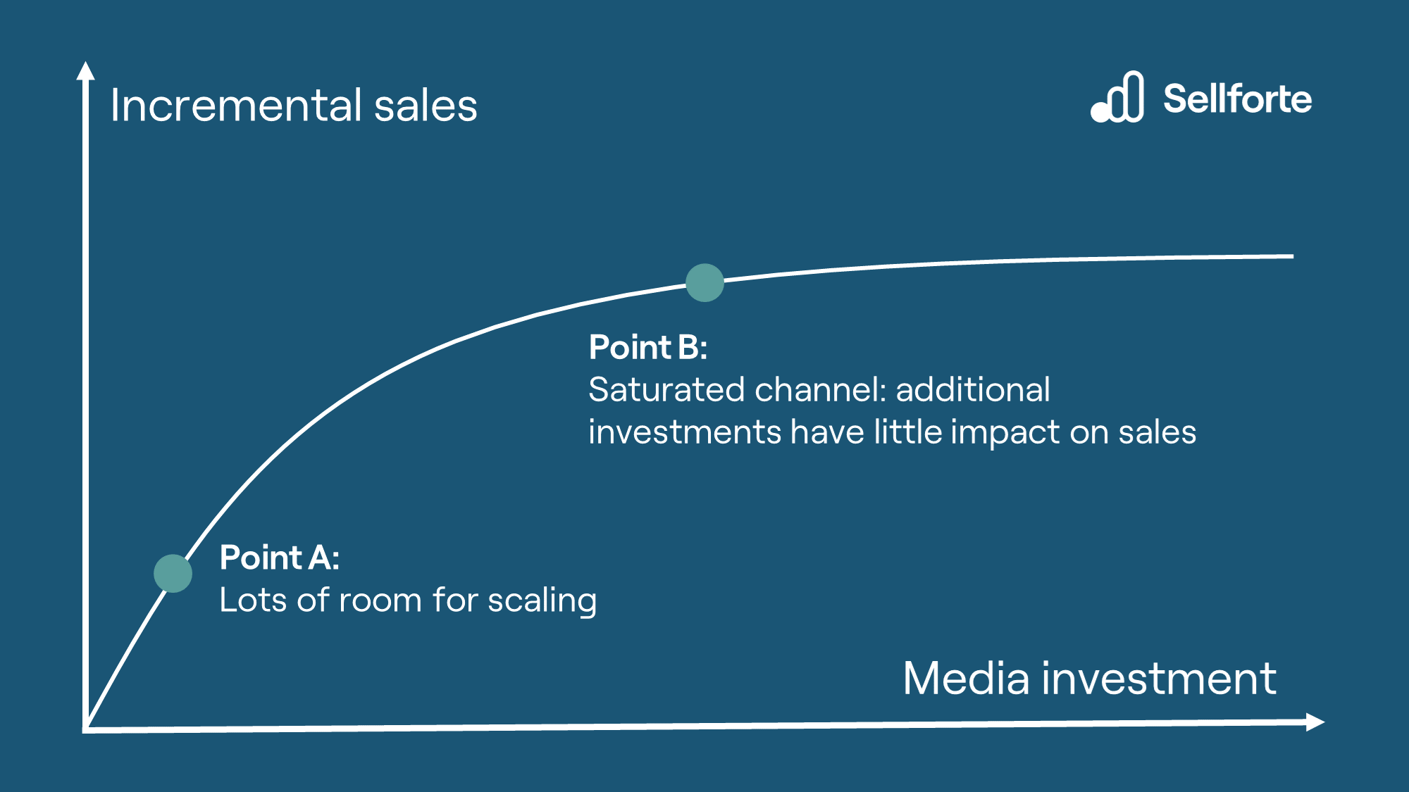 Response curve example from Marketing Mix Modeling