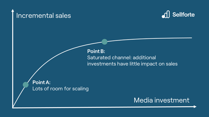 Response curve example from Marketing Mix Modeling
