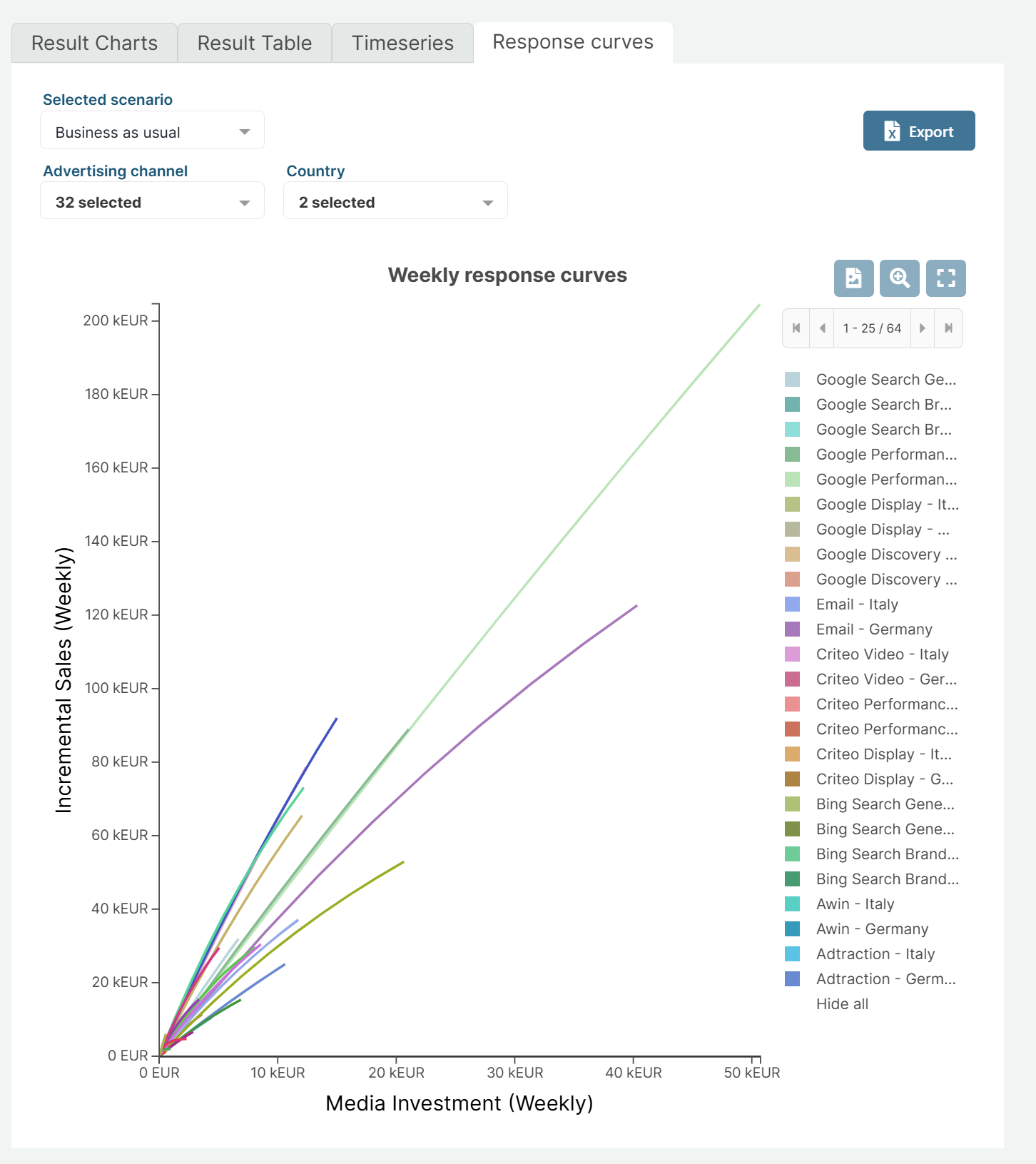 Response curves on the Sellforte platform