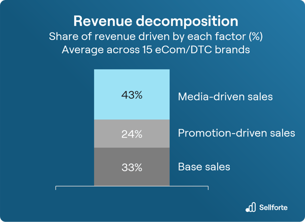 Average revenue decomposition chart in eCom/DTC: 24% of revenue is driven by promotions, 43% of revenue is driven by media, 33% of revenue is base sales, i.e. revenue the business would get without media or promotions.