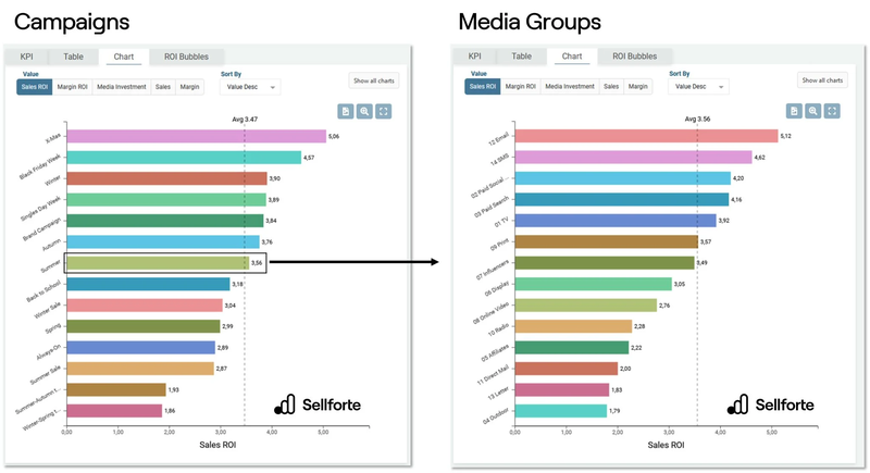 How to unlock the full potential of Marketing Mix Modeling: The crucial role of Campaign Dimensions