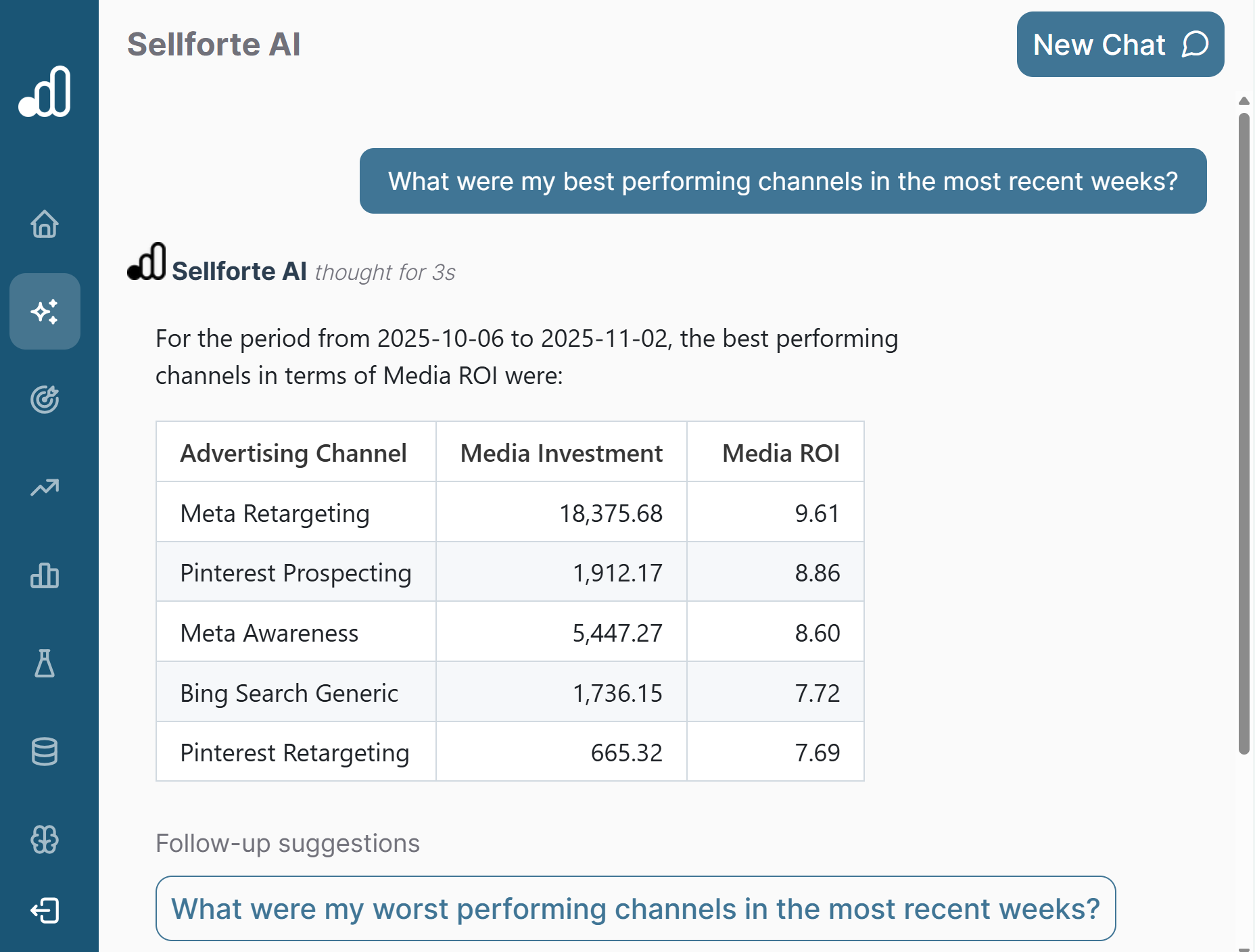 Sellforte AI: Summary of highest performing channels the recent weeks