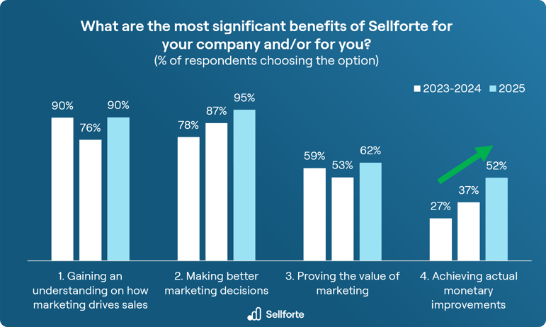 Sellforte NPS study 2025: Customers' view on Sellforte benefits. Most significant benefits are 1. Gaining an understanding on how marketing drives sales, 2. Makign better marketing decisions, 3. Proving the value of marketing, 4. Achieving actual monetary improvements