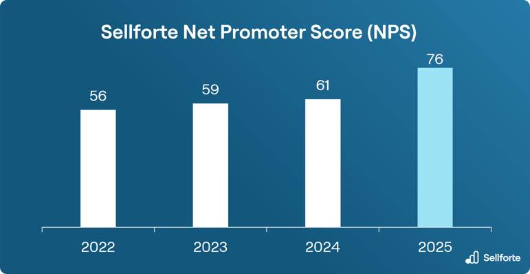 Sellforte NPS study 2025: Sellforte Net Promoter Score from 2022 to 2025. 2025 NPS was 76