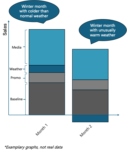 Examplary graphs of the sales breakdown with weather