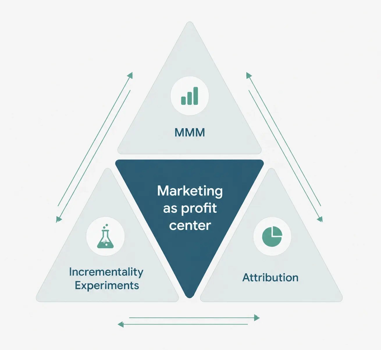Sellforte - Measurement Triangle - MMM + Incrementality Experiments + Attribution