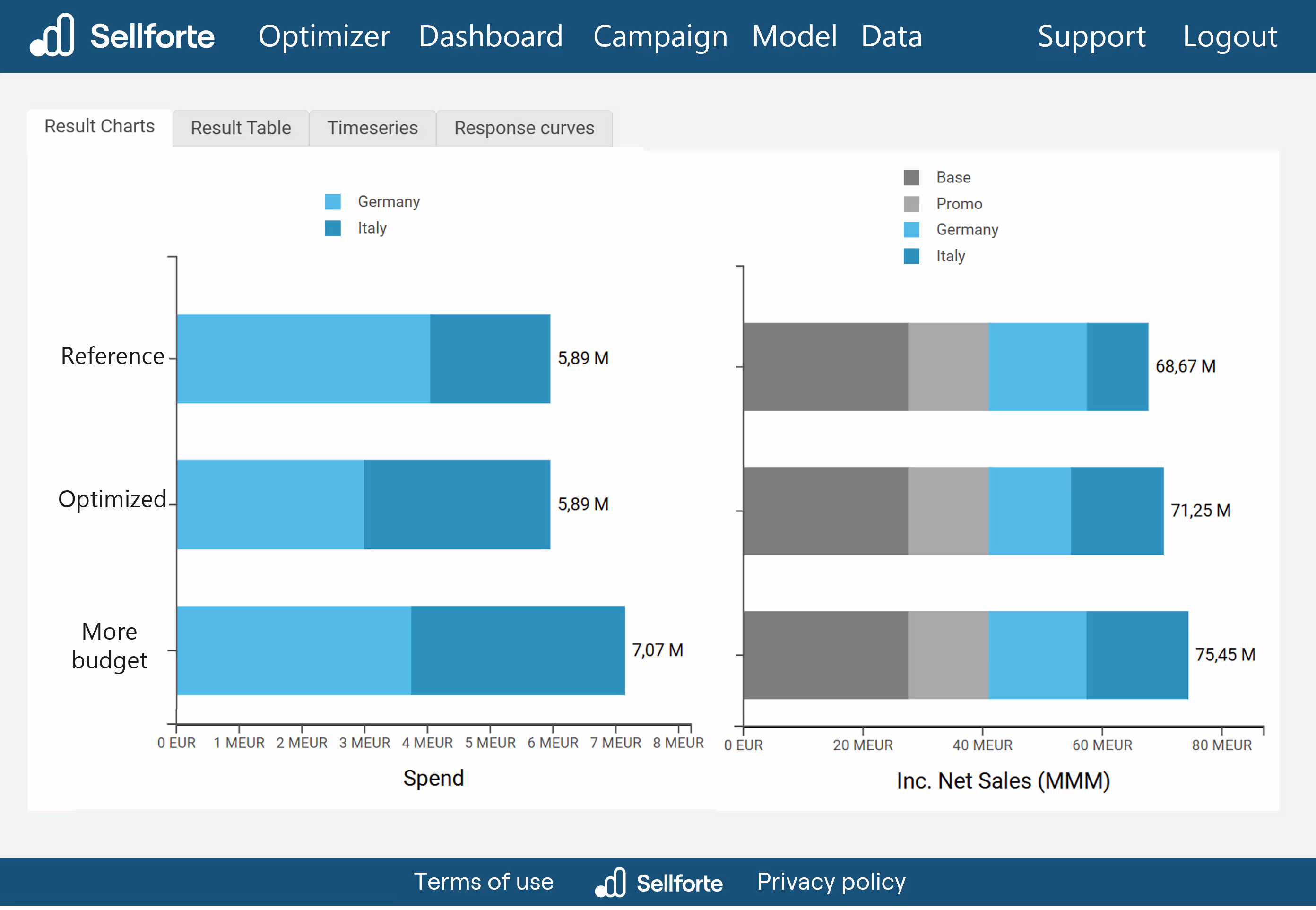 Optimizer helps allocating media budget across markets