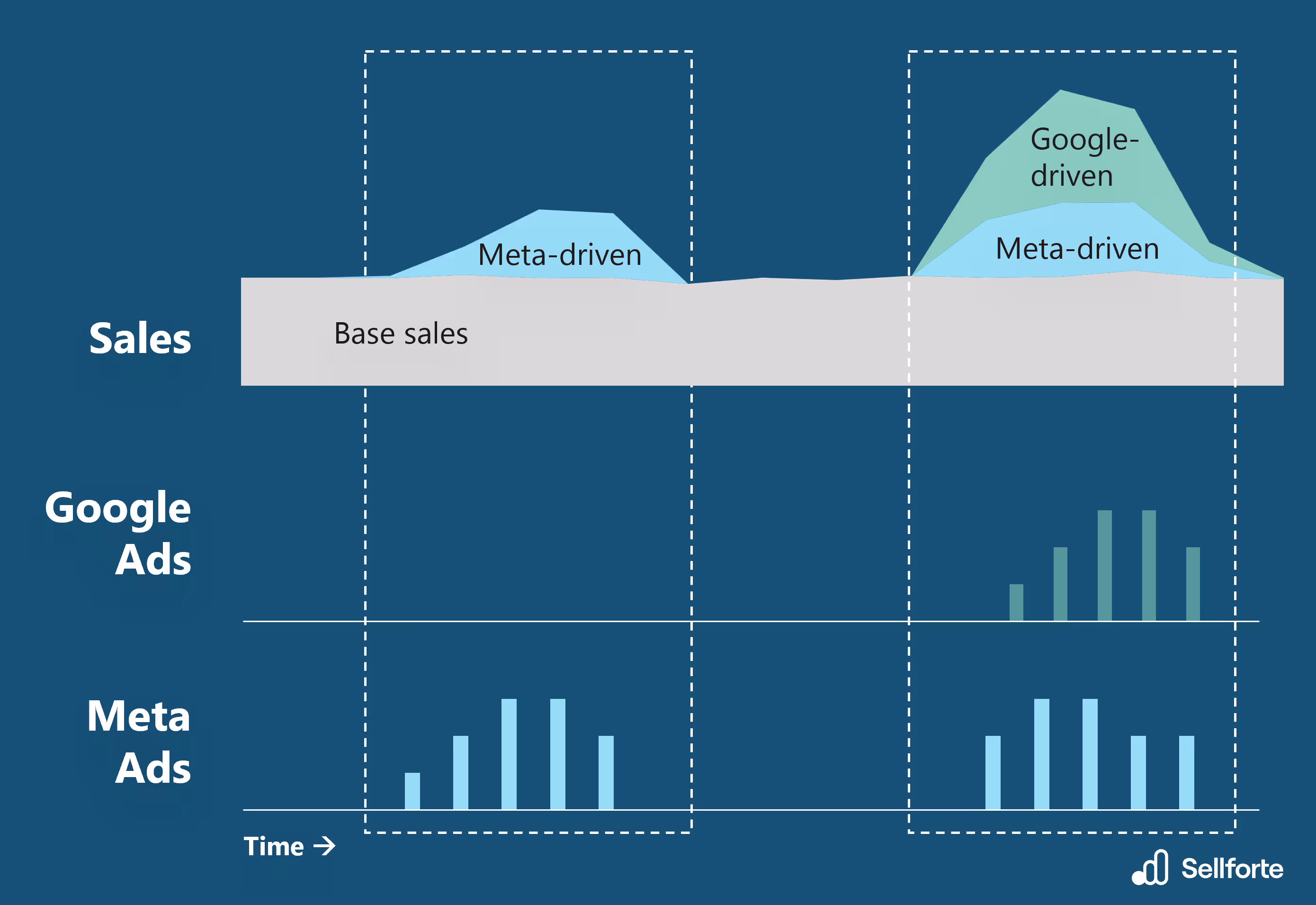 Simple illustration of MMM