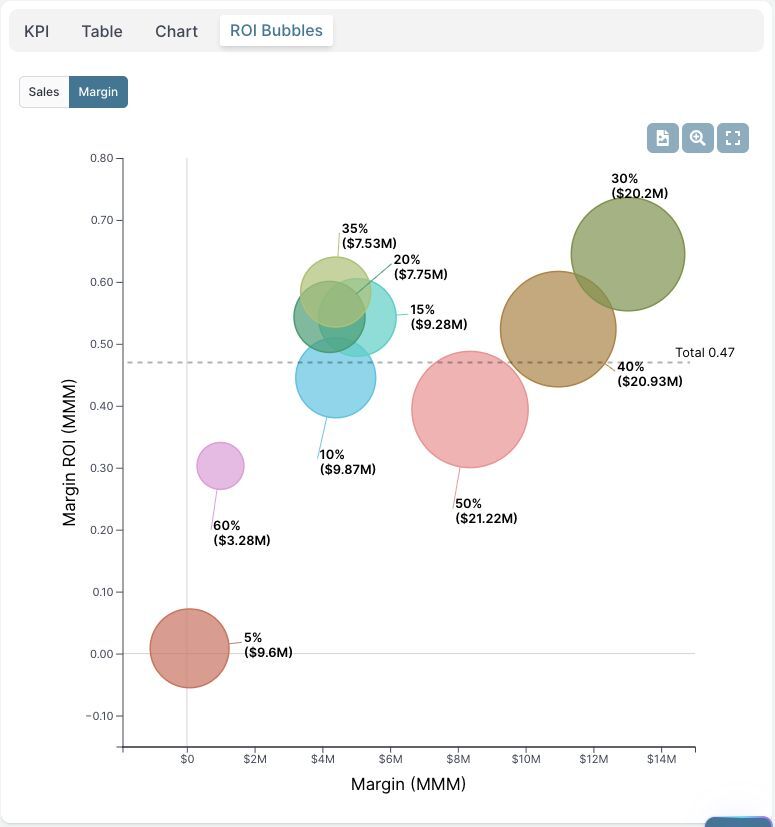 The same demo discount groups in Margin view, showing Margin MMM on the horizontal axis, Margin ROI MMM on the vertical axis, and aggregate margin return of 0.47.