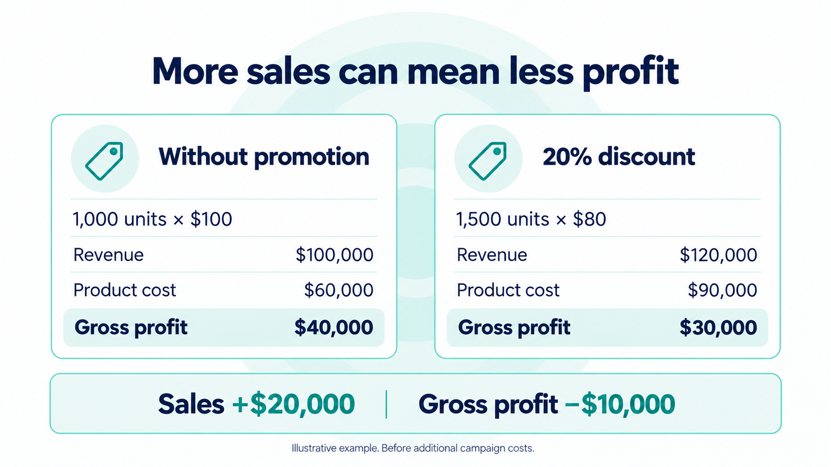 Illustrative example: without promotion, 1,000 units at $100 produce $40,000 gross profit. With a 20% discount, 1,500 units at $80 produce $30,000 gross profit.