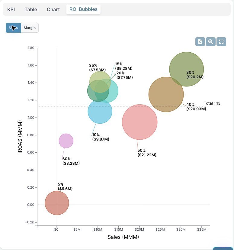 Demo sales ROI bubbles: the 30% discount group has about $20.2 million of investment and higher iROAS than the 50% group with $21.22 million of investment.